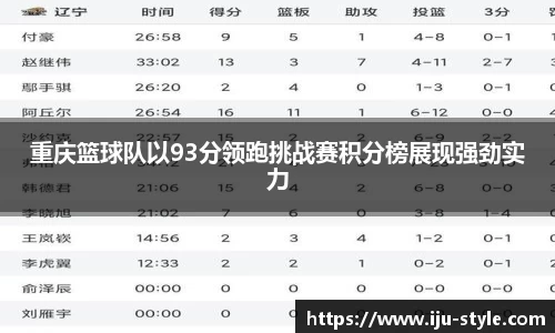 重庆篮球队以93分领跑挑战赛积分榜展现强劲实力